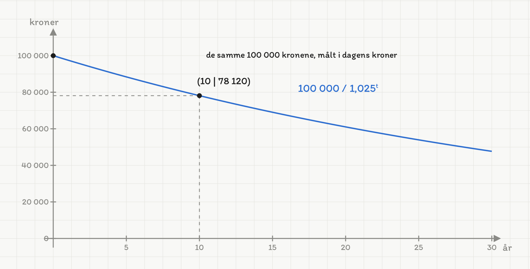 Et koordinatsystem med år 0 til 30 vannrett og kroner 0 til 110 000 loddrett. En blå kurve merket «100 000 / 1,025 opphøyd i t» starter i 100 000 kr og faller, først bratt og så slakere. Punktet ved år 10 er markert med stiplede hjelpelinjer og merket (10 | 78 120). Over kurven står «de samme 100 000 kronene, målt i dagens kroner».