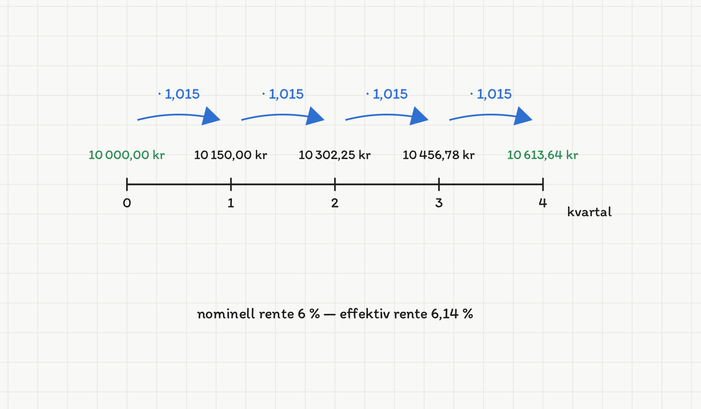 En tidslinje merket «kvartal» med tallene 0, 1, 2, 3 og 4. Over hvert punkt står beløpet: 10 000,00 kr, 10 150,00 kr, 10 302,25 kr, 10 456,78 kr og 10 613,64 kr; det første og det siste beløpet står i grønt. Mellom hvert par av nabopunkter går en blå buet pil merket «· 1,015». Nederst står «nominell rente 6 % — effektiv rente 6,14 %».