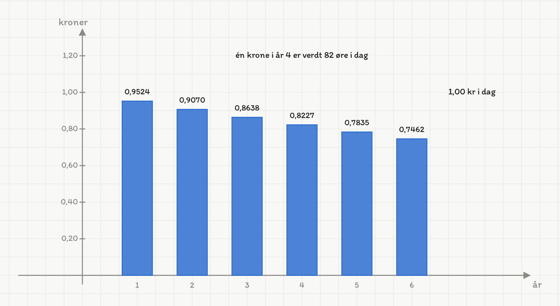 Et stolpediagram med seks blå stolper merket år 1 til 6 under aksen. Loddrett akse viser kroner fra 0 til 1,20. Stolpene er 0,9524, 0,9070, 0,8638, 0,8227, 0,7835 og 0,7462, og verdien står over hver stolpe. Over stolpene står «én krone i år 4 er verdt 82 øre i dag», og til høyre, i høyde med 1,00 på aksen, står «1,00 kr i dag».