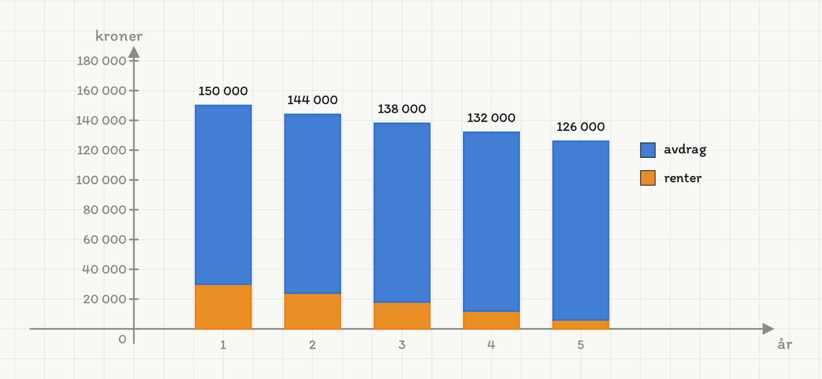 Et stolpediagram med fem stolper, én for hvert av årene 1 til 5. Loddrett akse viser kroner fra 0 til 160 000. Hver stolpe er delt i to: en oransje del nederst som er rentene, og en blå del over som er avdraget. Den blå delen er like høy i alle fem stolpene, 120 000 kr. Den oransje delen synker fra 30 000 kr i år 1 til 24 000, 18 000, 12 000 og 6 000 kr i år 5. Hele stolpen — terminbeløpet — synker dermed fra 150 000 kr til 126 000 kr.