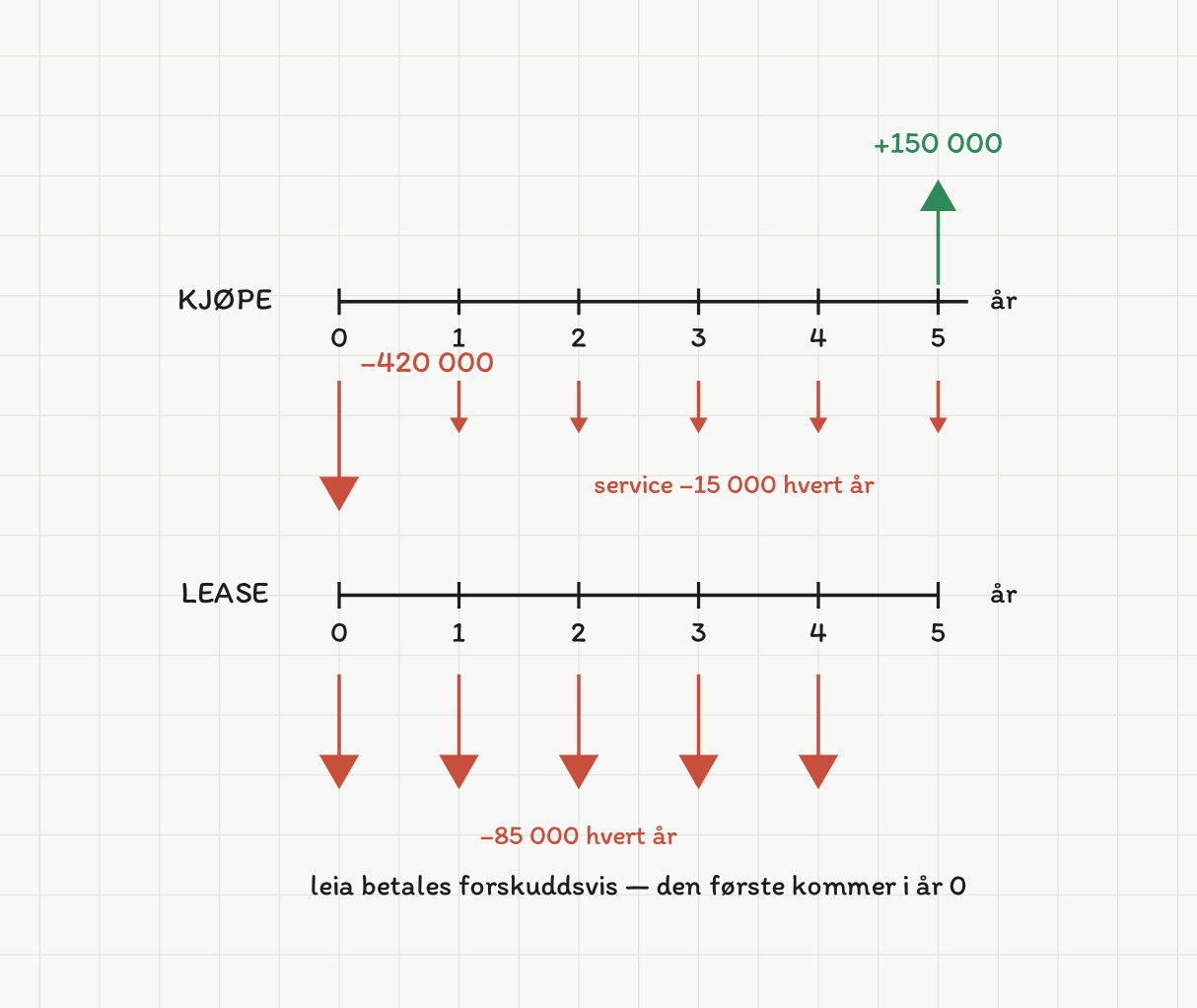 To tidslinjer over hverandre, begge med årene 0 til 5. Den øverste er merket KJØPE: en lang rød pil ned i år 0 merket minus 420 000, fem korte røde piler ned i årene 1 til 5 merket «service −15 000 hvert år», og en grønn pil opp i år 5 merket pluss 150 000. Den nederste er merket LEASE: fem like lange røde piler ned i årene 0, 1, 2, 3 og 4, merket «−85 000 hvert år». Under står «leia betales forskuddsvis — den første kommer i år 0».