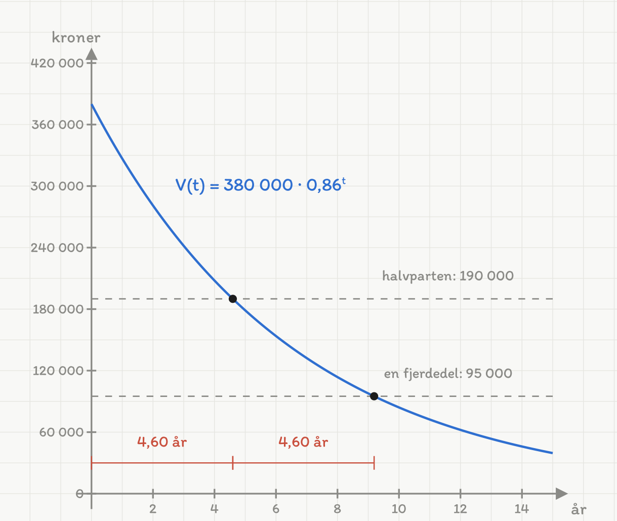 Et koordinatsystem med år 0 til 15 vannrett og kroner 0 til 420 000 loddrett. En blå kurve merket «V(t) = 380 000 · 0,86 opphøyd i t» faller fra 380 000 kr. To grå stiplede vannrette linjer ligger ved 190 000 og 95 000 kr, merket «halvparten: 190 000» og «en fjerdedel: 95 000». Kurvens skjæringer med de to linjene er markert. Nederst ligger to røde mål etter hverandre langs tidsaksen, begge merket «4,60 år»; de er nøyaktig like lange.