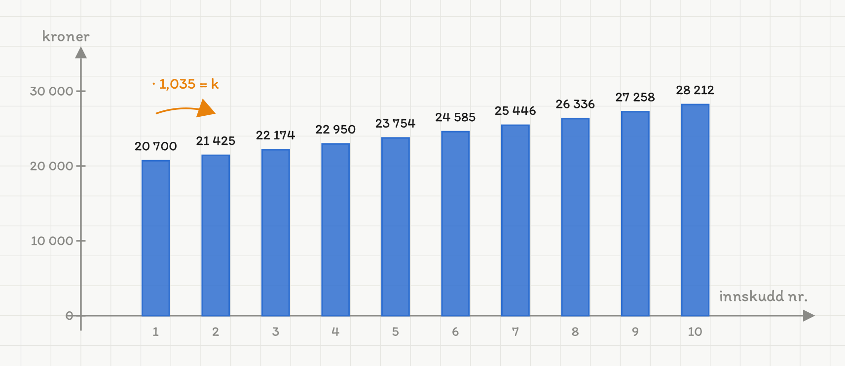 Et stolpediagram med ti blå stolper, merket innskudd nr. 1 til 10 under aksen. Loddrett akse viser kroner fra 0 til 34 000. Stolpene stiger jevnt fra 20 700 kr for innskudd 1 til 28 212 kr for innskudd 10. Verdien står over hver stolpe. En oransje bue går fra stolpe 1 til stolpe 2 og er merket «· 1,035 = k».