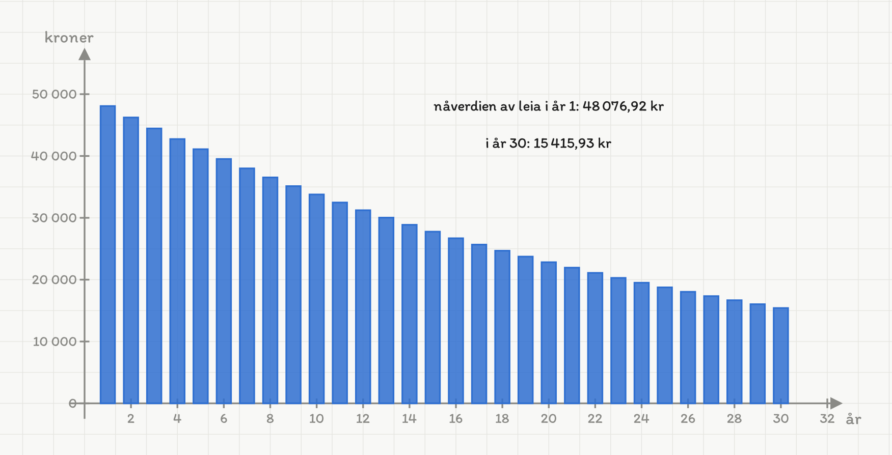 Et stolpediagram med tretti blå stolper, én for hvert av årene 1 til 30. Loddrett akse viser kroner fra 0 til 55 000. Stolpene synker jevnt fra 48 076,92 kr i år 1 til 15 415,93 kr i år 30. Verdiene for år 1 og år 30 står skrevet i figuren.