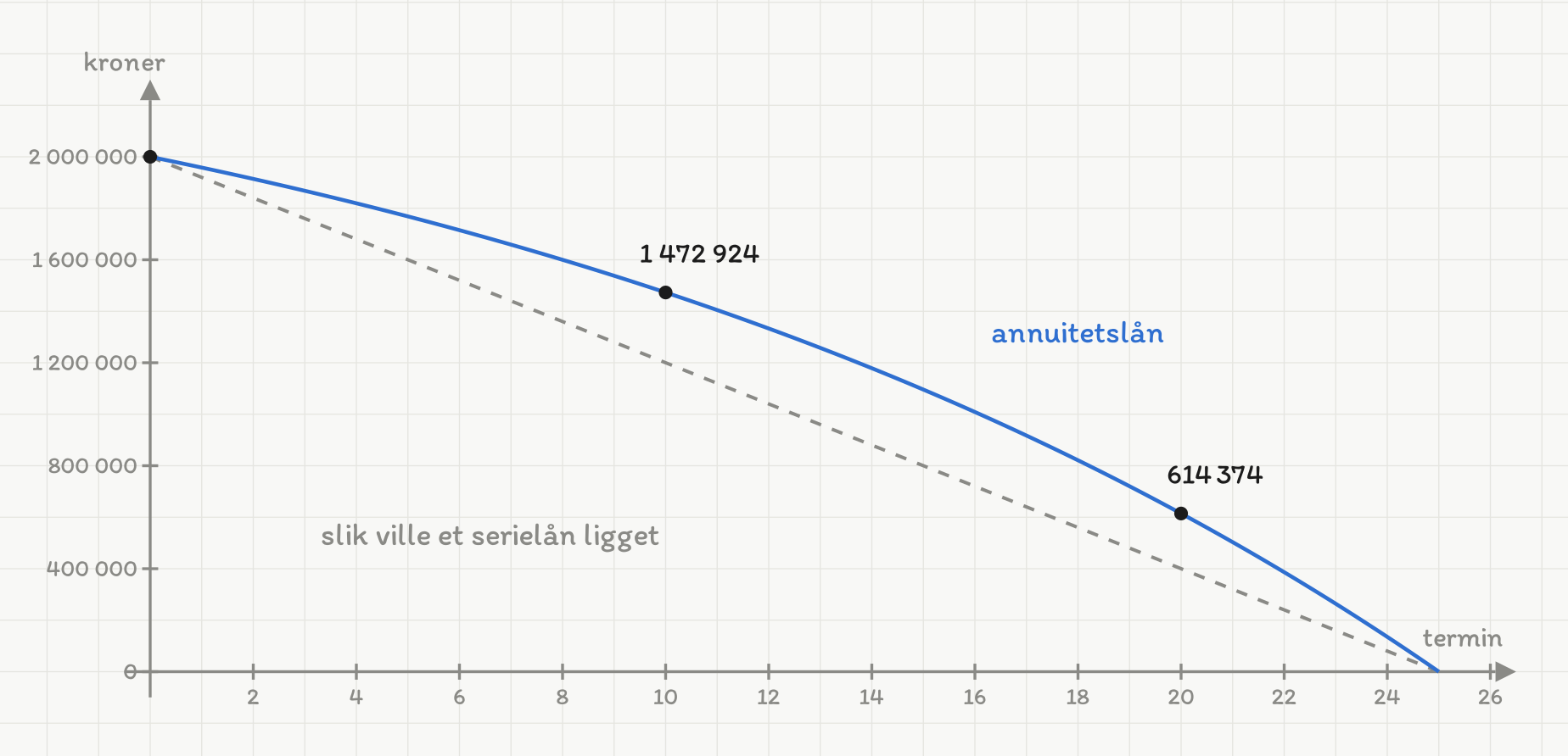 Et koordinatsystem med termin 0 til 26 vannrett og kroner 0 til 2 000 000 loddrett. En blå, krum kurve starter i 2 000 000 kr ved termin 0 og faller stadig brattere til null ved termin 25. To punkter på kurven er markert og merket: ved termin 10 står 1 472 924, ved termin 20 står 614 374. En grå stiplet rett linje går fra 2 000 000 kr ved termin 0 til null ved termin 25 og er merket «slik ville et serielån ligget». Kurven ligger over den rette linja hele veien.