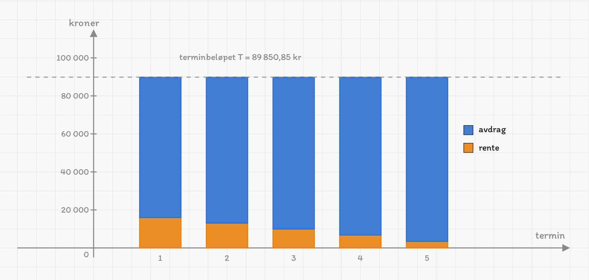 Et stolpediagram med fem like høye stolper, én for hver av terminene 1 til 5. Loddrett akse viser kroner fra 0 til 110 000. Hver stolpe er delt i to: en oransje del nederst som er renten, og en blå del over som er avdraget. Den oransje delen krymper fra 16 000,00 kr i termin 1 til 13 045,97, 9 973,77, 6 778,69 og 3 455,80 kr i termin 5, mens den blå vokser tilsvarende fra 73 850,85 til 86 395,04 kr. En grå stiplet linje ligger på toppen av alle stolpene og er merket «terminbeløpet T = 89 850,85 kr».