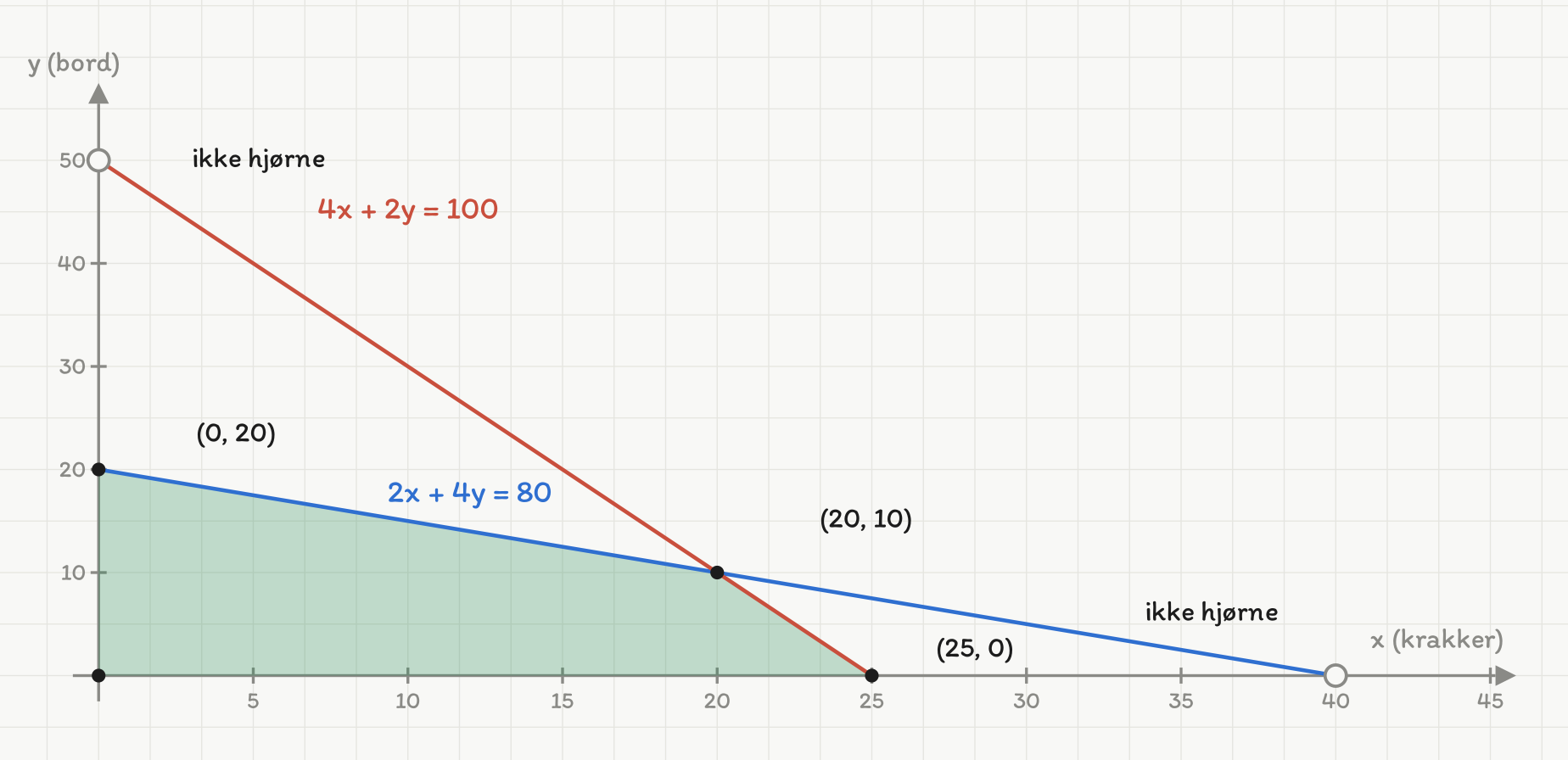 Koordinatsystem med antall krakker x fra 0 til 45 og antall bord y fra 0 til 55. En blå linje merket 2x + 4y = 80 går fra (0, 20) ned til (40, 0). En rød linje merket 4x + 2y = 100 går brattere fra (0, 50) ned til (25, 0). Området under begge linjene og over aksene er skravert grønt. Fire hjørner er markert med fylte prikker; tre av dem er navngitt — (0, 20), (20, 10) og (25, 0) — mens origo bare har prikk. To punkter er markert med åpen ring og teksten «ikke hjørne»: (0, 50) på den røde linjen og (40, 0) på den blå.
