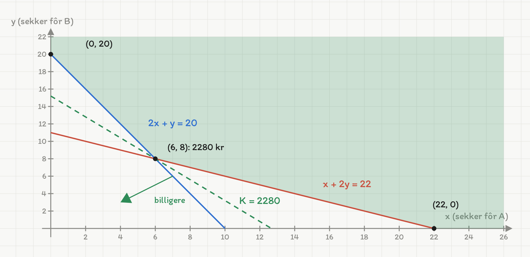 Koordinatsystem med sekker fôr A langs x-aksen fra 0 til 26 og sekker fôr B langs y-aksen fra 0 til 22. En blå linje merket 2x + y = 20 går fra (0, 20) ned til (10, 0). En slakere rød linje merket x + 2y = 22 går fra (0, 11) ned til (22, 0). Området OVER begge linjene er skravert grønt, og skraveringen fortsetter helt ut til kanten av figuren både oppover og mot høyre. Tre hjørner er markert: (0, 20), (6, 8) og (22, 0). En grønn stiplet nivålinje merket K = 2280 berører området nøyaktig i (6, 8). En grønn pil merket «billigere» peker ned mot venstre.