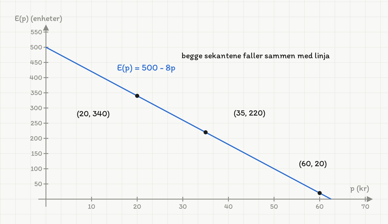 Koordinatsystem med pris p fra 0 til 70 kroner og antall enheter fra 0 til 550. En blå rett linje merket E(p) = 500 − 8p faller jevnt fra 500 til null ved 62,5 kroner. Tre punkter er markert på linjen og navngitt: (20, 340), (35, 220) og (60, 20). En tekst sier at begge sekantene faller sammen med linja.
