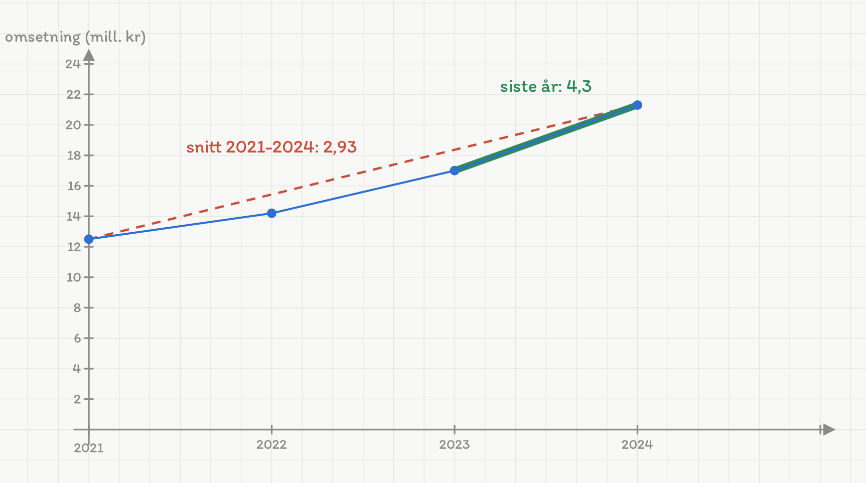 Koordinatsystem med årene 2021 til 2024 langs den vannrette aksen og omsetning i millioner kroner fra 0 til 24 langs den loddrette. Fire blå punkter ligger i 12,5, 14,2, 17,0 og 21,3 og er forbundet med rette strek. En rød stiplet linje går fra det første til det siste punktet og er merket «snitt 2021-2024: 2,93». En tykkere grønn linje ligger under den siste blå streken, fra 2023 til 2024, og er merket «siste år: 4,3».