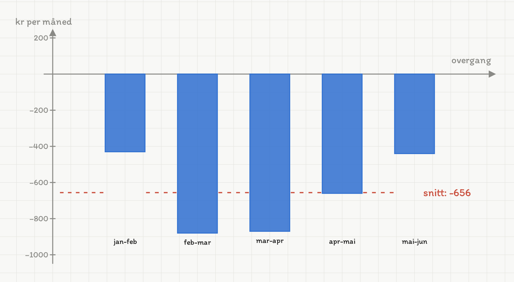 Søylediagram med de fem månedsovergangene jan-feb til mai-jun langs den vannrette aksen og kroner per måned fra minus 1000 til 200 langs den loddrette. Alle fem søylene peker nedover: minus 430, minus 880, minus 870, minus 660 og minus 440. En rød stiplet vannrett linje ligger ved minus 656 og er merket «snitt: −656»; den går bak søylene.