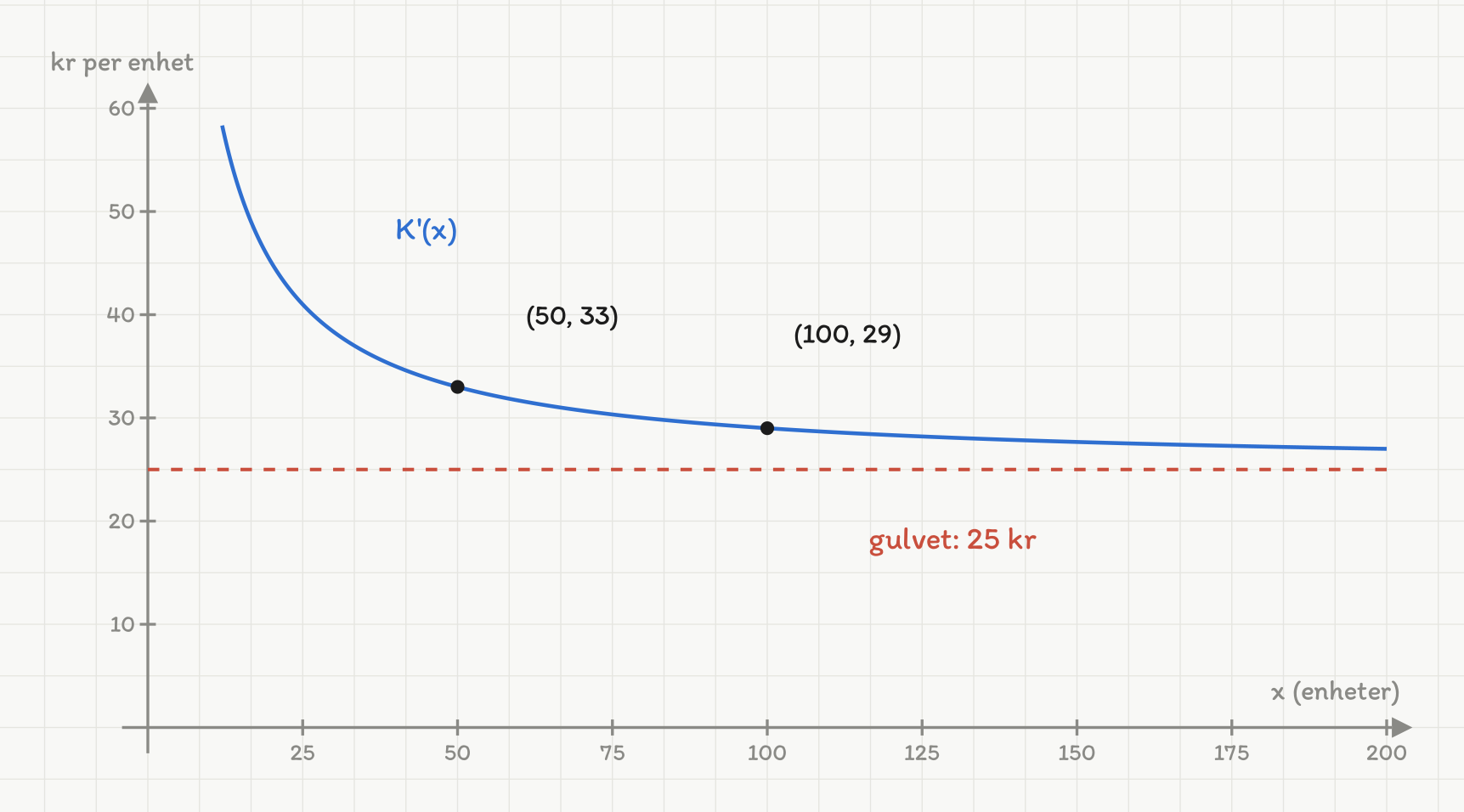 Koordinatsystem med antall enheter x fra 0 til 200 og kroner per enhet fra 0 til 60. En blå kurve merket K'(x) synker bratt fra venstre og flater ut mot høyre. To punkter er markert og navngitt: (50, 33) og (100, 29). En grå stiplet vannrett linje ligger ved 25 kroner og er merket «gulvet: 25 kr»; kurven nærmer seg den uten å nå den.