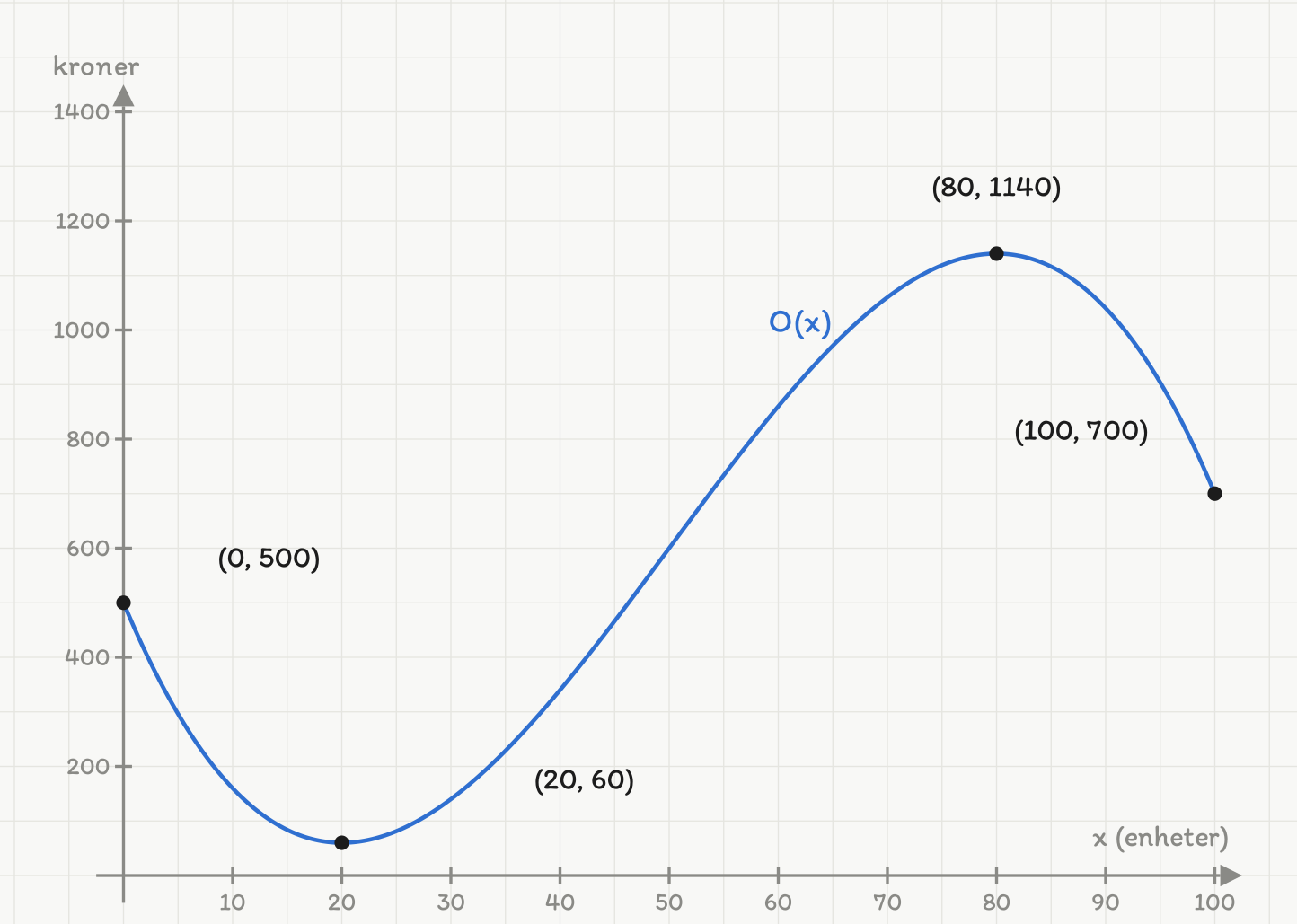Koordinatsystem med antall enheter x fra 0 til 100 og kroner fra 0 til 1400. Den kubiske kurven O av x starter i (0, 500), synker til bunnpunktet (20, 60), stiger til toppunktet (80, 1140) og synker til (100, 700). Alle fire punktene er markert med prikk og navngitt.