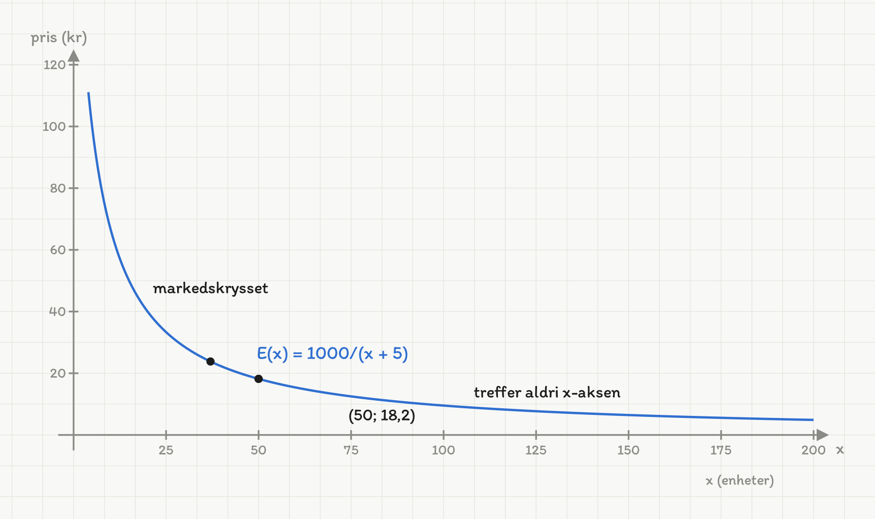 Koordinatsystem med antall enheter x fra 0 til 200 og pris i kroner fra 0 til 120. En blå kurve merket E(x) = 1000/(x + 5) faller bratt fra venstre og flater ut mot x-aksen uten å treffe den. To punkter på kurven er markert med prikk og navngitt: markedskrysset ved 37 enheter og 23,8 kroner, og punktet (50; 18,2) litt lenger ute. En tekst sier at kurven aldri treffer x-aksen.