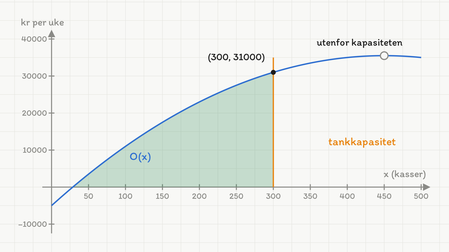 Koordinatsystem med antall kasser x fra 0 til 500 og kroner per uke fra minus 10000 til 40000. En blå parabel O av x stiger fra minus 5000, krysser null ved omtrent 29 kasser og har toppunkt ved 450 kasser, markert med en åpen ring og teksten «utenfor kapasiteten». En loddrett oransje linje ved 300 kasser er merket «tankkapasitet». Stykket av grafen fra nullpunktet til 300 er skravert grønt, og endepunktet (300, 31000) er markert med en fylt prikk.