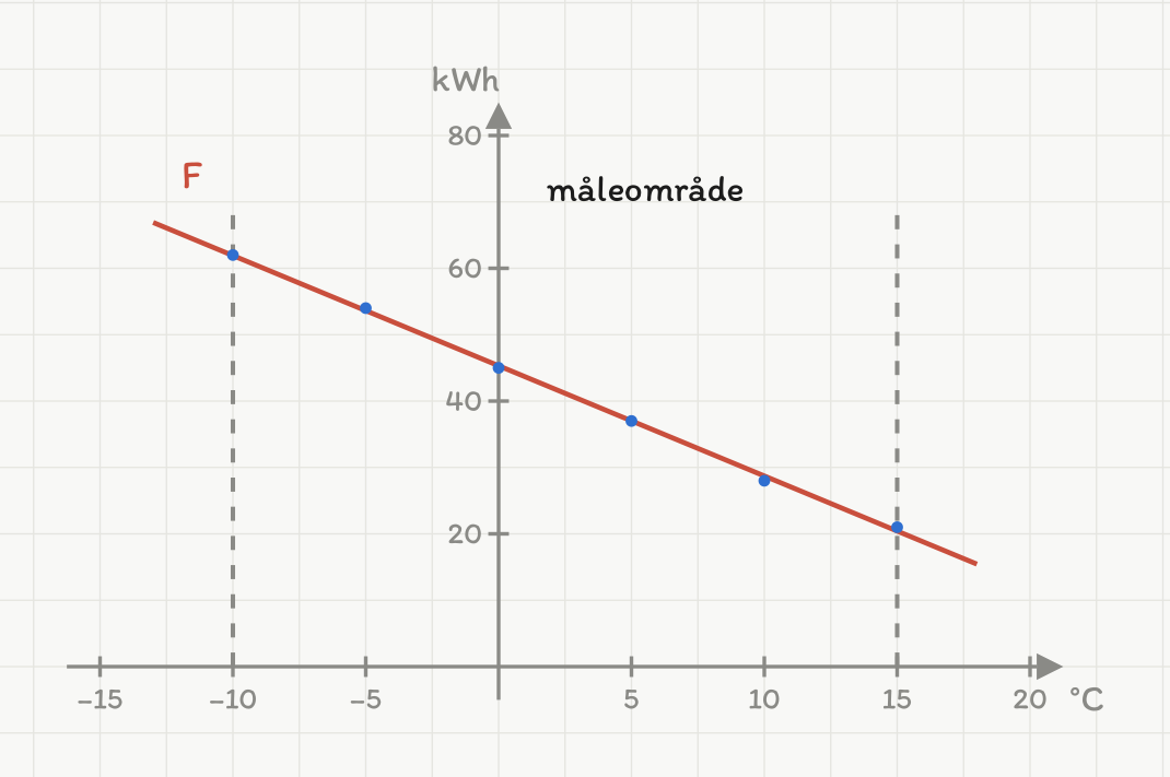 Koordinatsystem med temperatur i grader celsius fra minus 15 til 20 langs den vannrette aksen og forbruk i kilowattimer fra 0 til 80 langs den loddrette. Seks blå målepunkter ligger nesten på en rett linje som synker mot høyre. En rød rett linje merket F går gjennom punktene fra øverst til venstre til nederst til høyre og fortsetter et stykke utenfor målepunktene i begge ender. To loddrette stiplede grå linjer står ved minus 10 grader og ved 15 grader, altså ved det ytterste målepunktet i hver ende, og mellom dem står teksten måleområde.