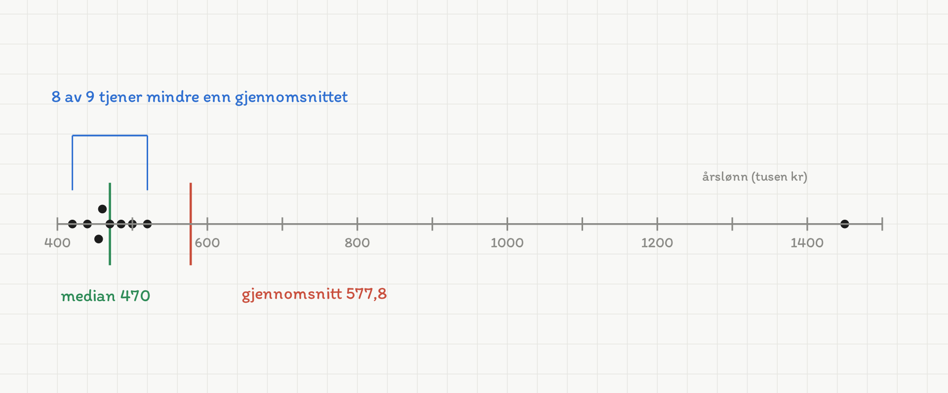 En tallinje merket årslønn i tusen kroner fra 400 til 1500. De ni lønningene er markert som svarte prikker: åtte av dem ligger tett samlet mellom 420 og 520, og den niende ligger helt ute til høyre ved 1450. De to som ellers ville smeltet sammen med naboen — 455 og 460 — er tegnet like under og like over linja, slik at alle ni kan telles. En grønn loddrett strek ved 470 er merket median, og en rød ved 577,8 er merket gjennomsnitt. Over de åtte venstre prikkene står en blå klamme merket: 8 av 9 tjener mindre enn gjennomsnittet.