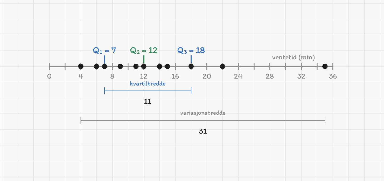 En tallinje merket ventetid i minutter fra 0 til 36. De elleve sorterte ventetidene 4, 6, 7, 9, 11, 12, 14, 15, 18, 22 og 35 er markert som svarte prikker. Tre loddrette streker er merket Q1 lik 7 og Q3 lik 18 i blått og Q2 lik 12 i grønt. Under tallinja ligger to måletreker: en blå fra 7 til 18 merket 11 og merket kvartilbredde, og en grå fra 4 til 35 merket 31 og merket variasjonsbredde.