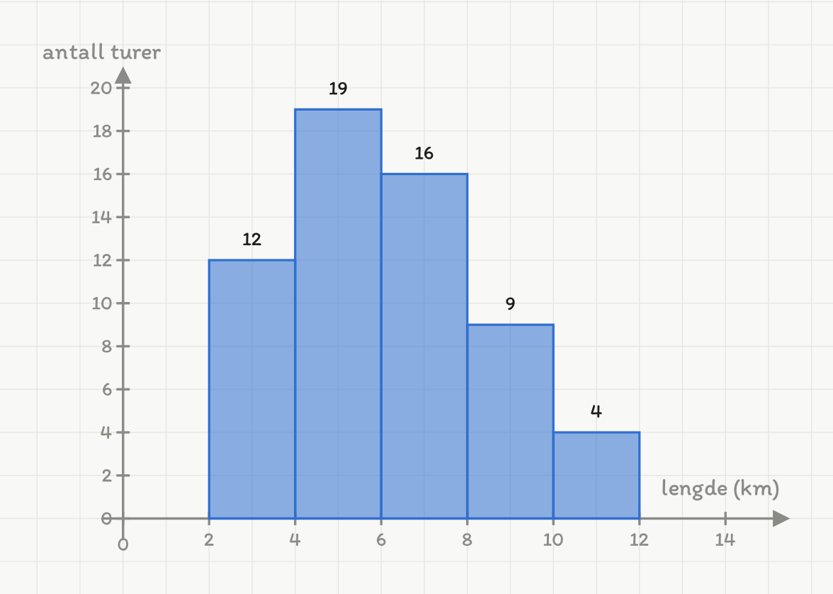 Histogram over lengden på 60 sykkelturer. Den vannrette aksen viser lengde i kilometer fra 0 til 15, den loddrette antall turer fra 0 til 20. Fem søyler står vegg i vegg uten mellomrom, hver to kilometer bred: fra 2 til 4 km med høyde 12, fra 4 til 6 km med høyde 19, fra 6 til 8 km med høyde 16, fra 8 til 10 km med høyde 9 og fra 10 til 12 km med høyde 4. Hver søyle er merket med antallet sitt. Høyeste søyle er den fra 4 til 6 km, og søylene synker mot høyre etter den.