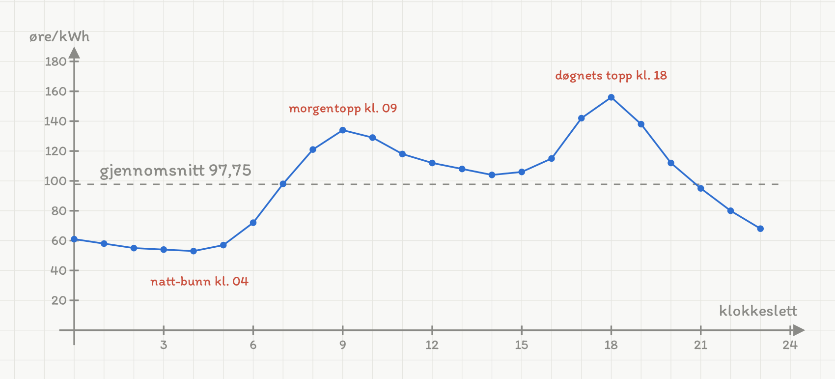 Linjediagram over strømprisen time for time et døgn. Den vannrette aksen viser klokkeslett fra 0 til 24, den loddrette øre per kWh fra 0 til 180. De 24 punktene er bundet sammen med rette linjestykker. Prisen ligger rundt 53 til 61 øre om natten, har en bunn klokken 04 på 53 øre, stiger bratt fram til en morgentopp klokken 09 på 134 øre, faller til rundt 104 øre midt på dagen, og stiger så til døgnets topp klokken 18 på 156 øre før den faller til 68 øre klokken 23. En grå stiplet vannrett linje viser gjennomsnittet 97,75 øre per kWh.