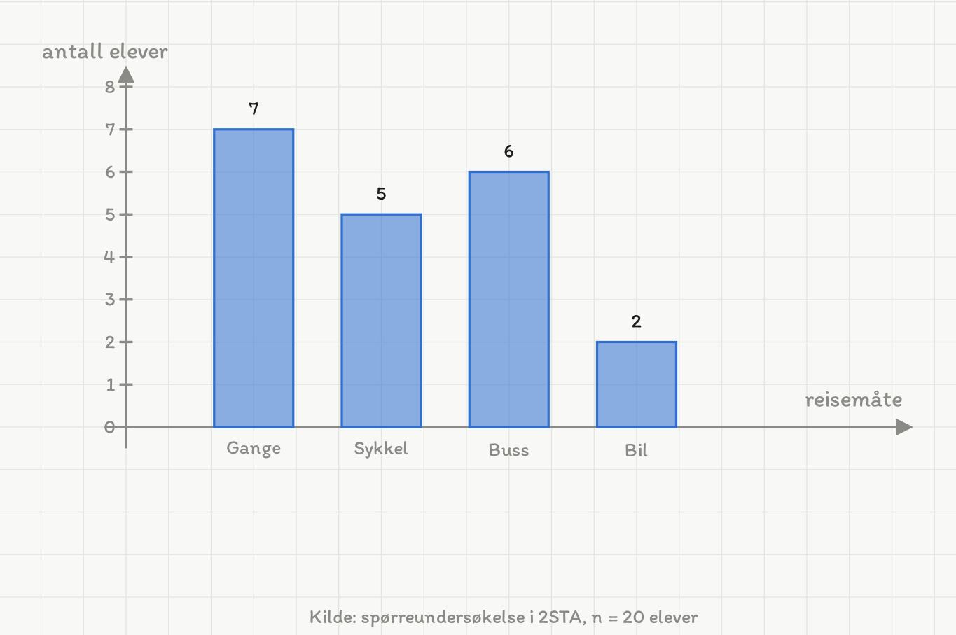 Søylediagram med fire søyler og mellomrom mellom dem. Den loddrette aksen viser antall elever fra 0 til 8, den vannrette reisemåte. Gange har søylehøyde 7, sykkel 5, buss 6 og bil 2. Hver søyle er merket med tallet sitt over søyletoppen, og kategorinavnet står under aksen. Nederst i figuren står kildelinja: spørreundersøkelse i 2STA, n = 20 elever.
