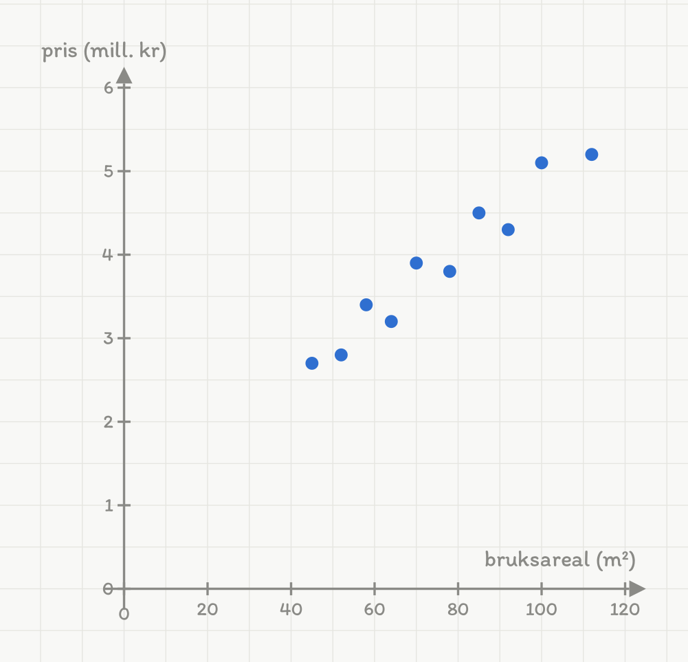 Spredningsplott uten overskrift inne i bildet. Den vannrette aksen viser bruksareal i kvadratmeter fra 0 til 120, med tall for hver tiende. Den loddrette aksen viser pris i millioner kroner fra 0 til 6, med tall for hver million. Ti blå punkter er tegnet, ett for hver bolig: 45 og 2,7; 52 og 2,8; 58 og 3,4; 64 og 3,2; 70 og 3,9; 78 og 3,8; 85 og 4,5; 92 og 4,3; 100 og 5,1; 112 og 5,2. Punktene stiger jevnt fra nede til venstre mot oppe til høyre, og ligger tett rundt en tenkt rett linje, men ikke nøyaktig på den. Punktene er ikke bundet sammen.