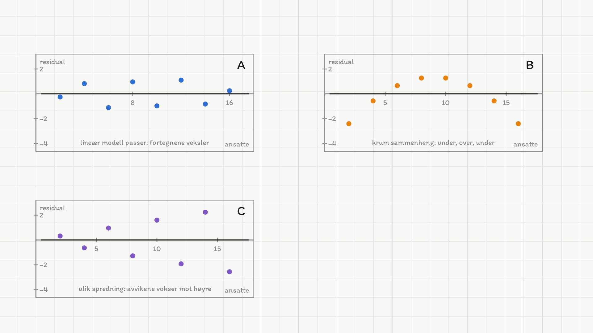 Tre residualplott merket A, B og C, alle med tallsatte akser: den vannrette er merket ansatte og tallsatt 8 og 16 i A og 5, 10 og 15 i B og C, den loddrette er merket residual og tallsatt −4, −2 og 2 i alle tre. En svart vannrett linje viser null og skiller seg fra den grå panelramma. I A veksler fortegnene pent — de åtte residualene fra eksempel 4 b) (−0,25; 0,82; −1,11; 0,96; −0,96; 1,11; −0,82; 0,25) ligger spredt på begge sider av nullinja uten mønster. I B ligger residualene først under nullinja, så over i midten, og så under igjen — en tydelig bue. I C veksler fortegnene, men avvikene vokser jevnt i størrelse mot høyre, så punktene danner en vifteform. Under hvert panel står henholdsvis lineær modell passer, krum sammenheng og ulik spredning.