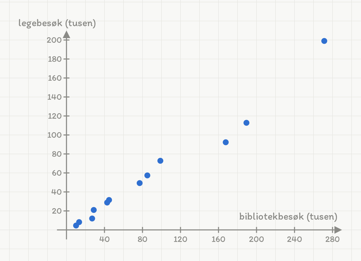 Spredningsplott over bibliotekbesøk og legebesøk i tolv kommuner. Den vannrette aksen viser bibliotekbesøk i tusen fra 0 til 280, den loddrette aksen viser legebesøk i tusen fra 0 til 200. Tolv blå punkter stiger jevnt fra nede til venstre mot oppe til høyre og ligger tett rundt en tenkt rett linje. Elleve av de tolv punktene ligger i nedre venstre fjerdedel, og det tolvte ligger alene oppe til høyre ved 271 og 199. Alle punktene har samme farge og størrelse — figuren merker ikke hvilke kommuner som er store og små.
