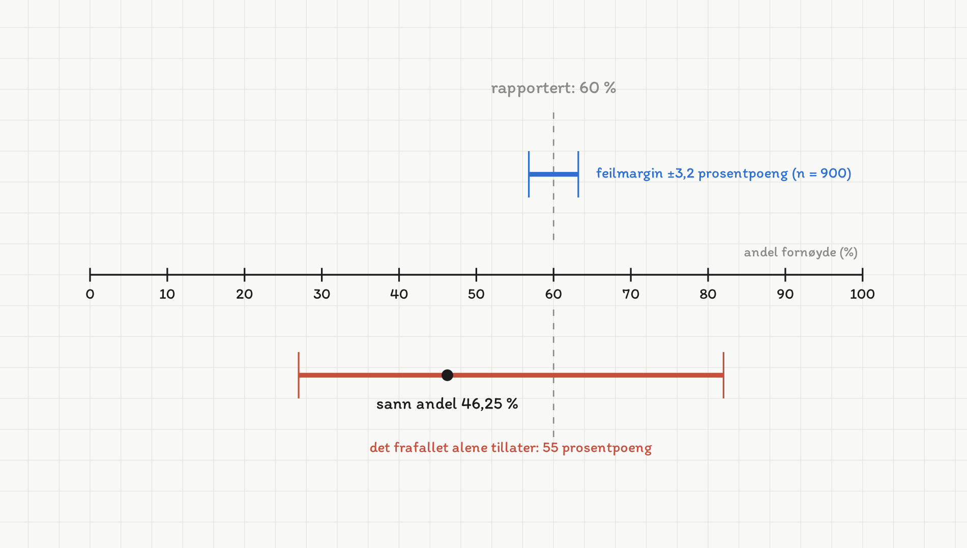 En vannrett akse merket andel fornøyde i prosent, fra 0 til 100. Over aksen ligger en kort blå bjelke fra 56,8 til 63,2 prosent, merket feilmargin pluss minus 3,2 prosentpoeng ved n lik 900. Under aksen ligger en mye lengre rød bjelke fra 27 til 82 prosent, merket: det frafallet alene tillater, 55 prosentpoeng. Et svart punkt på den røde bjelken ved 46,25 prosent er merket sann andel 46,25 prosent. En grå stiplet loddrett strek ved 60 prosent er merket rapportert 60 prosent, og merkelappen står rett over streken. Merkelappen til den blå bjelken står i samme høyde som bjelken, rett til høyre for den, og akseetiketten står ved aksens høyre ende.