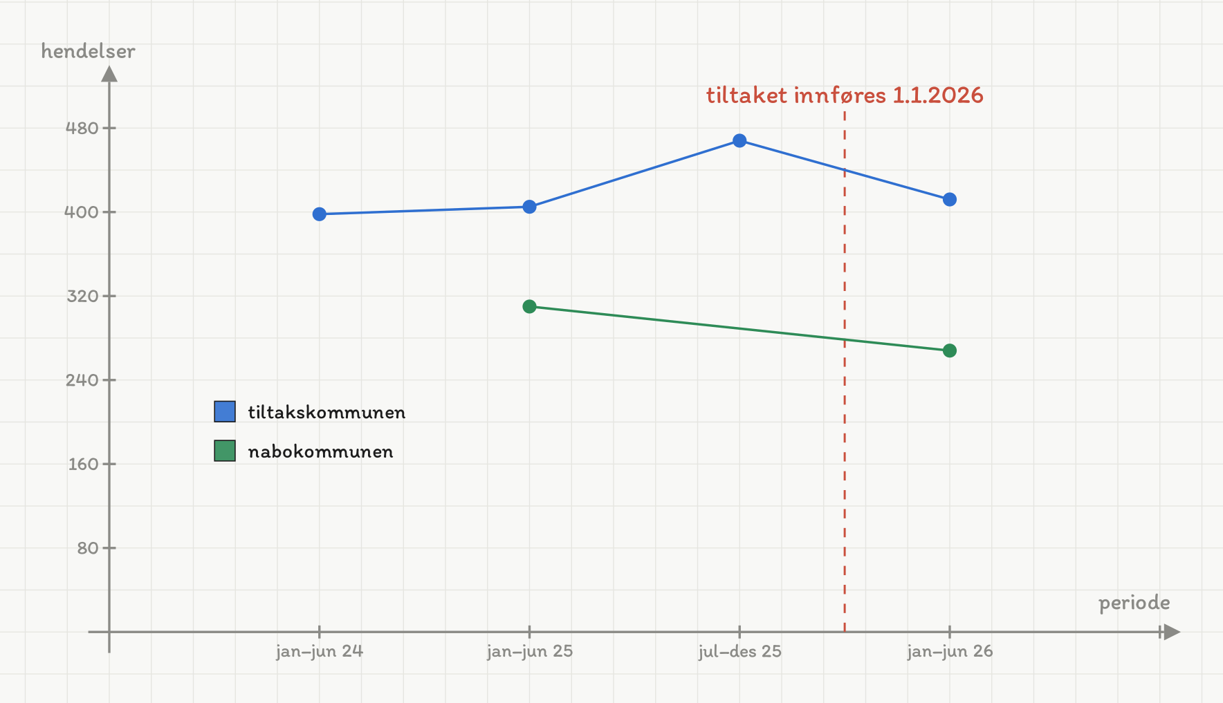 Linjediagram med to serier. Den vannrette aksen viser fire perioder: jan–jun 24, jan–jun 25, jul–des 25 og jan–jun 26. Den loddrette aksen viser antall hendelser fra 0 til 520. Den blå linja er tiltakskommunen med verdiene 398, 405, 468 og 412 — den har en tydelig topp i andre halvår 2025. Den grønne linja er nabokommunen og har bare to punkter, 310 i jan–jun 25 og 268 i jan–jun 26, altså fallende. En rød stiplet loddrett linje mellom jul–des 25 og jan–jun 26 er merket: tiltaket innføres 1.1.2026. En tegnforklaring nede til venstre viser hvilken farge som hører til hvilken kommune.