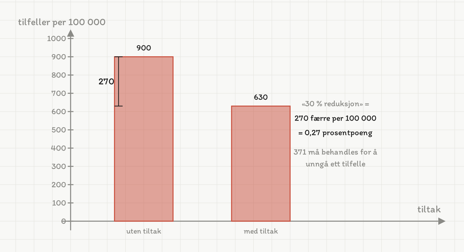To søyler med samme skala, merket uten tiltak og med tiltak. Den loddrette aksen viser tilfeller per 100 000 fra 0 til 1000. Søylen uten tiltak har høyden 900, søylen med tiltak 630, og et mål mellom søyletoppene viser differansen 270. Til høyre står de andre framstillingene av det samme: 270 færre per 100 000, som er 0,27 prosentpoeng, og at 371 må behandles for å unngå ett tilfelle.
