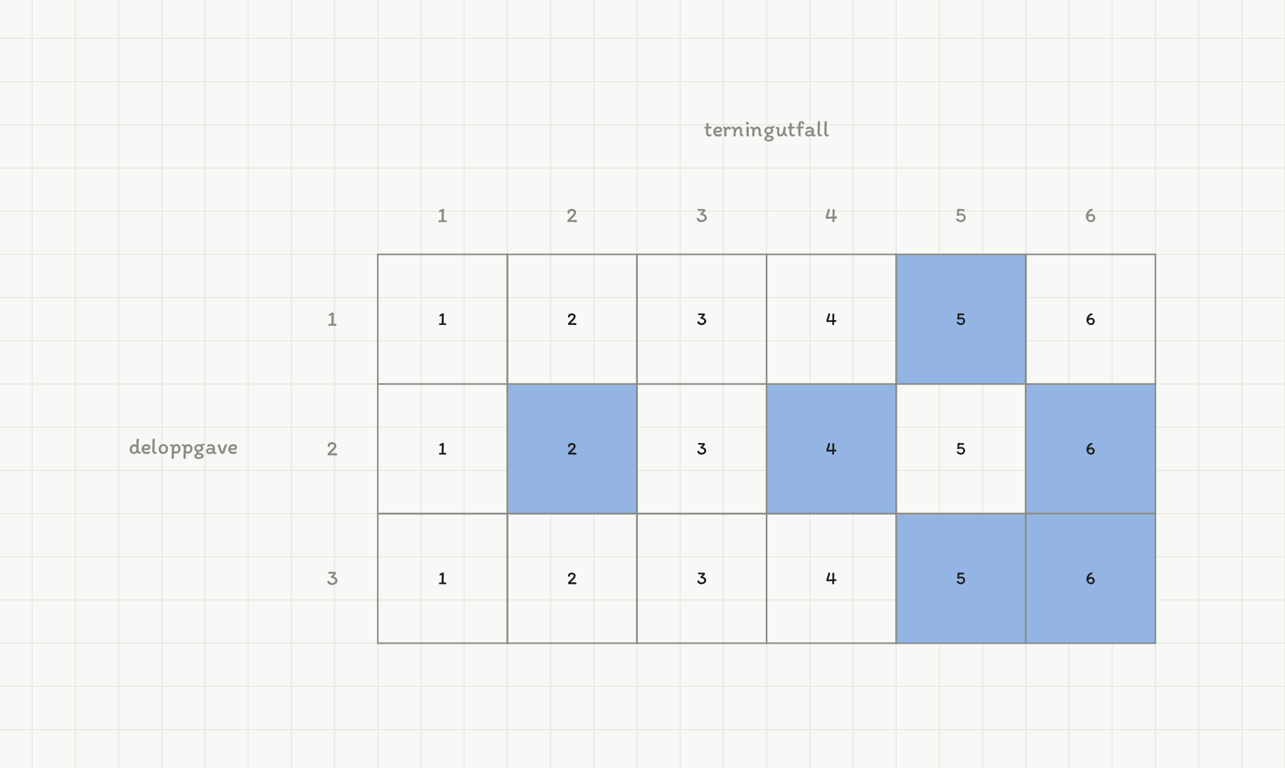 Et rutenett med tre rader og seks kolonner. Kolonnene er terningutfallene 1 til 6, og hver rad er én deloppgave. Rad 1 er deloppgave a: bare cellen 5 er blå, 1 av 6. Rad 2 er deloppgave b: cellene 2, 4 og 6 er blå, 3 av 6. Rad 3 er deloppgave c: cellene 5 og 6 er blå, 2 av 6.