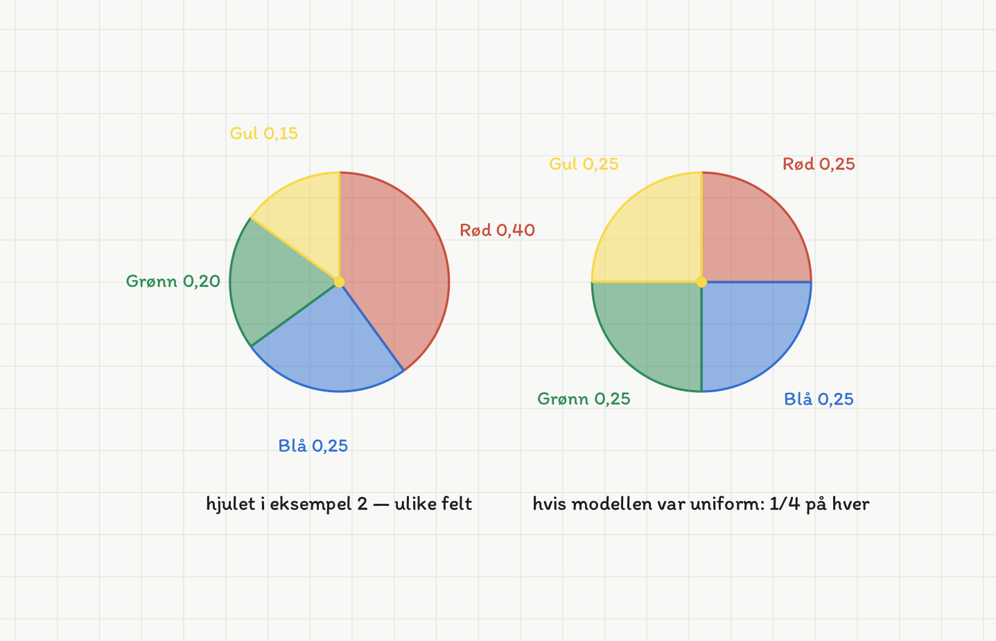 To lykkehjul side om side. Det venstre er delt i fire ulike sektorer med klokka fra toppen: rød med sannsynlighet 0,40 og sentralvinkel 144 grader, blå med 0,25 og 90 grader, grønn med 0,20 og 72 grader og gul med 0,15 og 54 grader. Hver sektor er merket med farge og sannsynlighet. Det høyre hjulet er delt i fire like sektorer på 90 grader hver, alle merket 0,25. Under hjulene står henholdsvis: hjulet i eksempel 2, ulike felt, og: hvis modellen var uniform, 1/4 på hver.