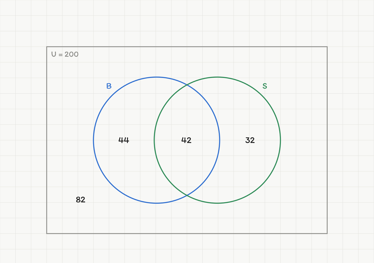 Venndiagram med rektangelet U lik 200 og to overlappende sirkler B for bibliotek og S for svømmehall. Det er 44 i bare bibliotek, 42 i snittet, 32 i bare svømmehall og 82 utenfor begge sirklene.