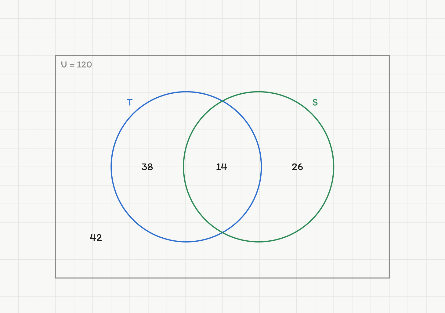 Et venndiagram. Et rektangel er merket U lik 120 oppe i venstre hjørne. Inne i rektangelet ligger to overlappende sirkler. Den blå sirkelen til venstre er merket T, den grønne til høyre er merket S. I den delen av T som ikke overlapper, står tallet 38. I overlappet står tallet 14. I den delen av S som ikke overlapper, står tallet 26. Utenfor begge sirklene, men inne i rektangelet, står tallet 42.