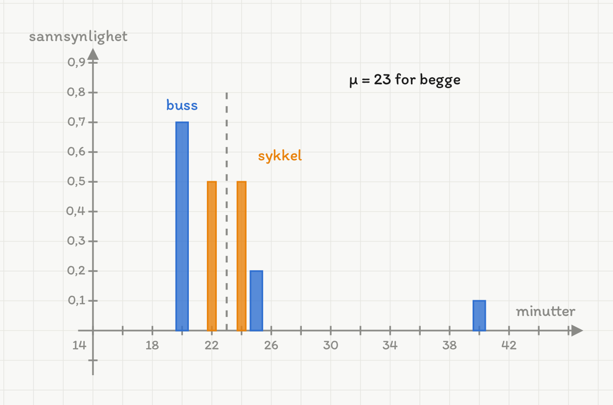 Et søylediagram med en felles vannrett akse merket minutter, fra 14 til 42. Tre blå søyler hører til bussen: over 20 med høyden 0,7, over 25 med høyden 0,2 og over 40 med høyden 0,1. To oransje søyler hører til sykkelen: over 22 og over 24, begge med høyden 0,5. En grå stiplet loddrett strek står i 23 med teksten μ er lik 23 for begge. Den blå søyla ute ved 40 minutter står helt for seg selv, langt fra alle de andre.