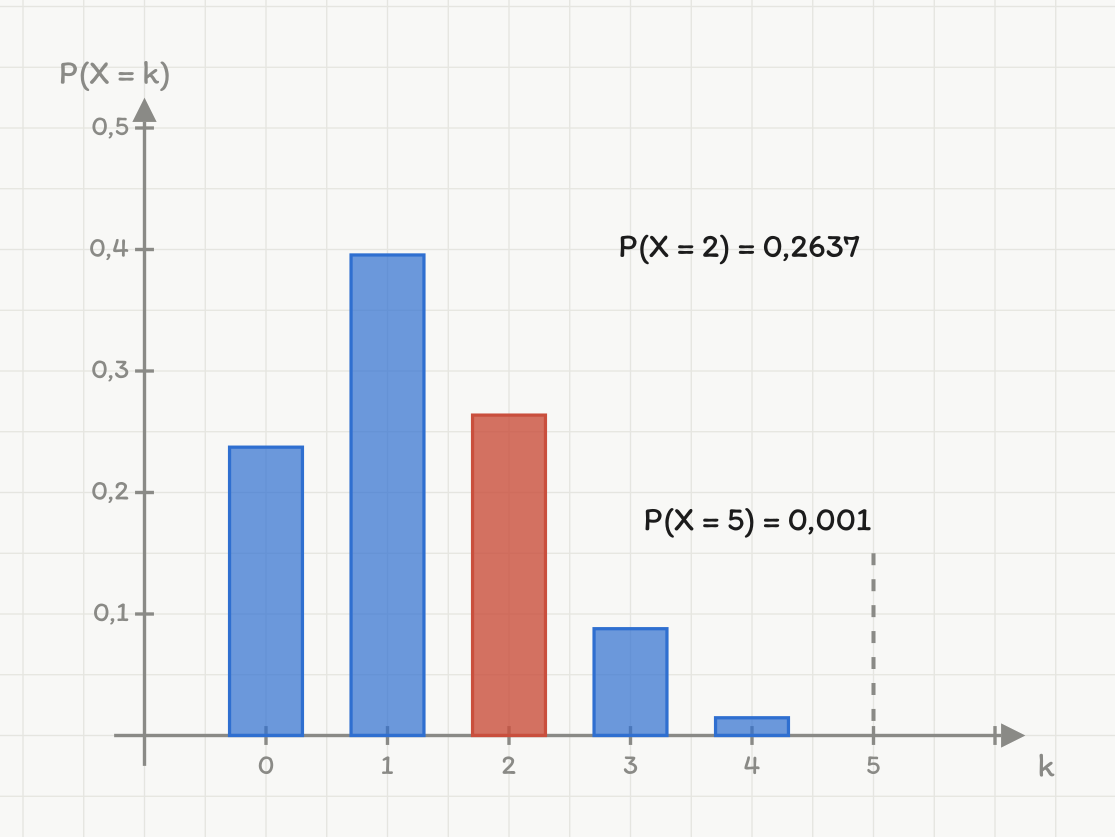 Et søylediagram over verdiene 0 til 5 på den vannrette aksen merket k. Søylene over 0, 1, 3 og 4 er blå, med høydene 0,2373, 0,3955, 0,0879 og 0,0146. Søyla over 2 er rød og har høyden 0,2637. Fordelingen er skjev: den høyeste søyla står over 1, og høydene faller raskt mot høyre. Teksten P av X er lik 2 er lik 0,2637 står til høyre i figuren, sammen med P av X er lik 5 er lik 0,001.