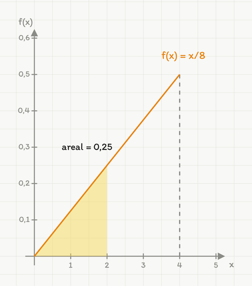 Et koordinatsystem med x-akse fra 0 til 5 og loddrett akse merket f av x fra 0 til 0,7. En oransje rett linje merket f av x er lik x delt på 8 starter i origo og stiger jevnt til punktet der x er 4 og f er 0,5. En stiplet grå loddrett strek markerer slutten ved x lik 4. Området mellom linja og x-aksen fra x lik 0 til x lik 2 er fylt med gult, og teksten areal er lik 0,25 står ved siden av det gule feltet. Det gule feltet er en trekant med grunnlinje 2 og høyde 0,25.
