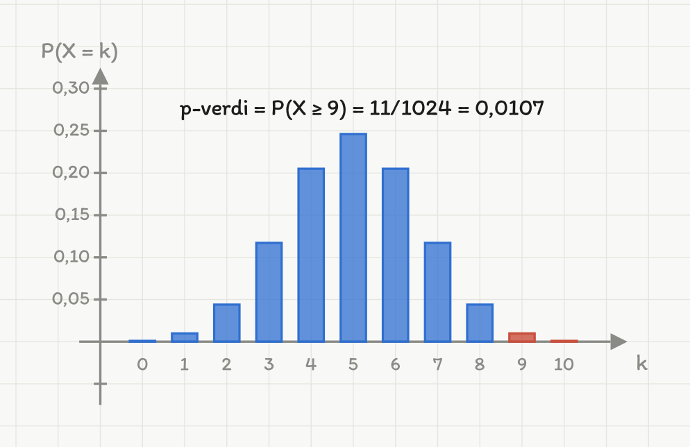 Et søylediagram over den binomiske fordelingen for n er lik 10 og p er lik 0,5. Under den vannrette aksen står tallene 0 til 10, og den loddrette aksen er merket P av X er lik k. Søylene er symmetriske om 5, som er den høyeste med omtrent 0,25. Søylene over 0 til 8 er blå. Søylene over 9 og 10 er røde og nesten usynlig lave. Øverst står teksten p-verdi er lik P av X større enn eller lik 9 er lik 11 delt på 1024 er lik 0,0107.