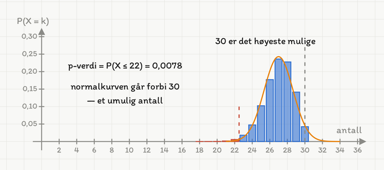 Et søylediagram over antall fra 0 til 36 på den vannrette aksen. Alle søylene ligger klemt sammen mellom 22 og 30; til venstre for 22 er det ingen synlige søyler i det hele tatt. Den høyeste søyla står over 27 og når omtrent 0,24. Søylene faller bratt av til høyre og stopper helt ved 30, der en grå stiplet loddrett strek er merket 30 er det høyeste mulige. En oransje klokkekurve er lagt over søylene, men kurven fortsetter til høyre forbi 30 og ned mot 34. Til venstre står tekstene p-verdi er lik P av X mindre enn eller lik 22 er lik 0,0078 og normalkurven går forbi 30 — et umulig antall. En rød stiplet strek står i 22,5.