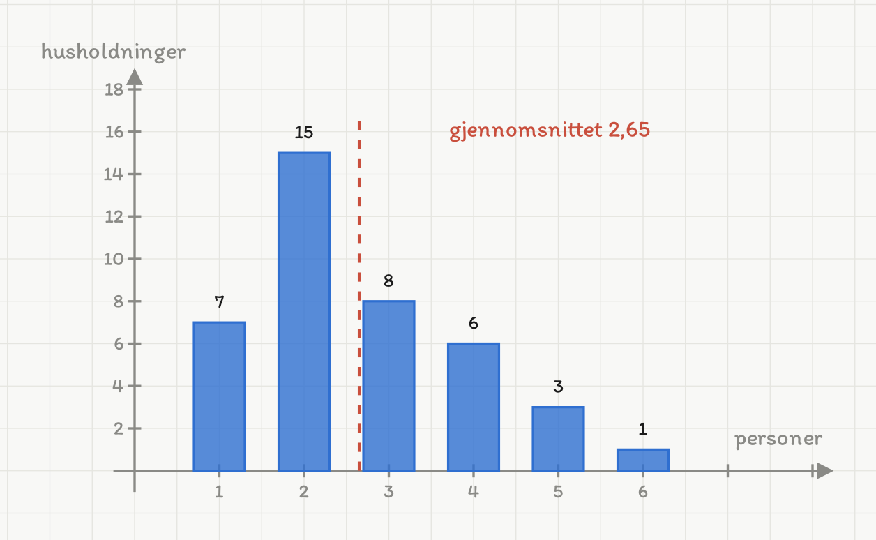 Et søylediagram med seks blå søyler over 1, 2, 3, 4, 5 og 6 på den vannrette aksen merket personer. Den loddrette aksen er merket husholdninger. Høydene er 7, 15, 8, 6, 3 og 1, og tallet står skrevet over hver søyle. Fordelingen har toppen ved 2 personer og en hale mot høyre. En rød stiplet loddrett strek står mellom 2 og 3, merket gjennomsnittet 2,65.
