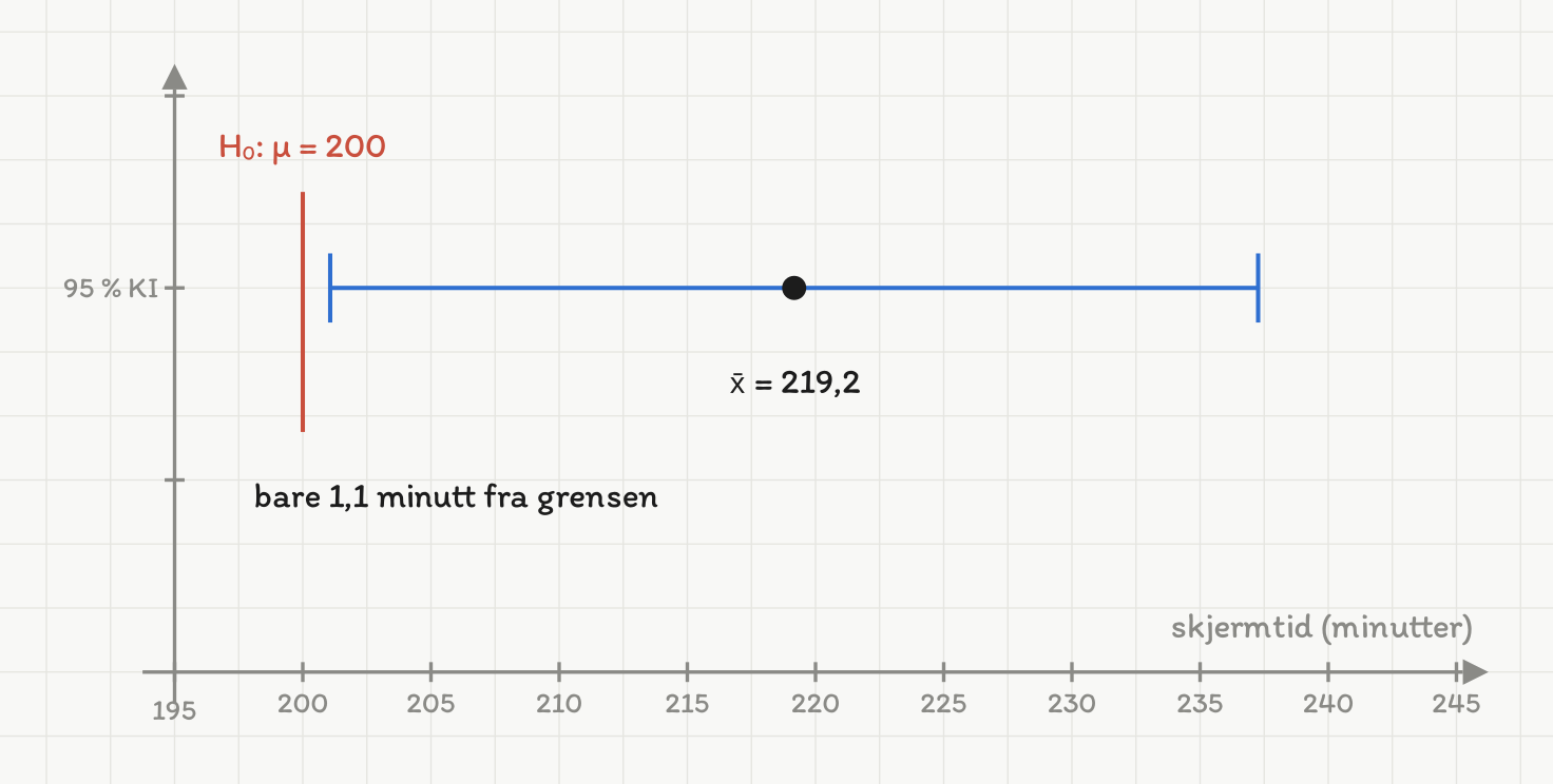 Et vannrett blått linjestykke med endestreker over en akse merket skjermtid i minutter, med tallene 195 til 245. Den loddrette aksen har én rad, merket 95 prosent KI. Linjestykket går fra 201,1 til 237,3 og har et svart punkt i 219,2, merket x med strek over er lik 219,2. En rød loddrett strek står i 200, like til venstre for linjestykkets venstre ende, merket H0 kolon my er lik 200. Under står teksten bare 1,1 minutt fra grensen.