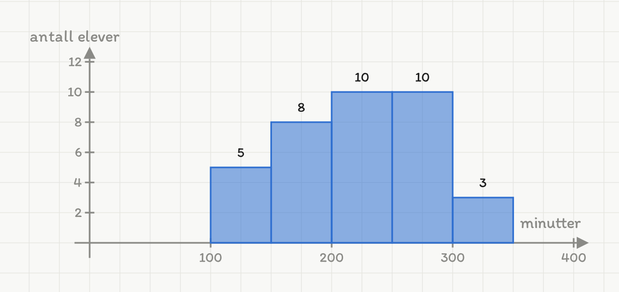 Et histogram med fem blå søyler. Den vannrette aksen viser skjermtid i minutter fra 0 til 400, den loddrette antall elever fra 0 til 12. Søylene dekker området fra 100 til 350 minutter. Søylen over 100 til 150 har høyden 5, søylen over 150 til 200 har høyden 8, søylene over 200 til 250 og 250 til 300 har begge høyden 10, og søylen over 300 til 350 har høyden 3. Høyden står skrevet over hver søyle.